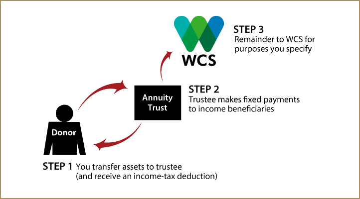 Charitable Remainder Annuity Trust Diagram. Description of image is listed below.