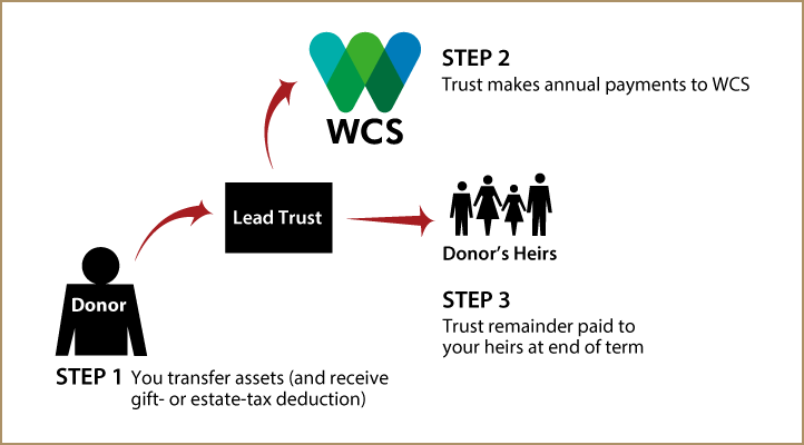 Nongrantor Lead Trust Diagram. Description of image is listed below.
