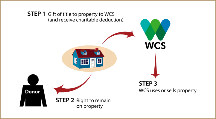 Gift of Personal Residence or Farm with Retained Life Estate Thumbnail